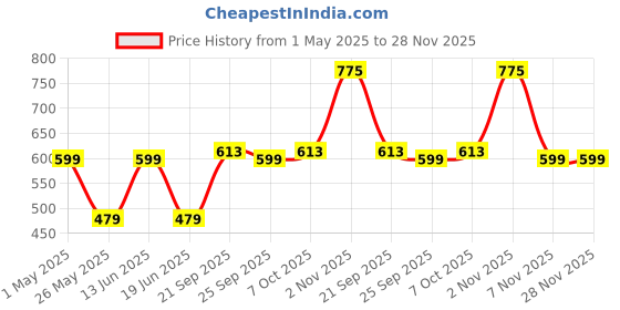 myntra.com PANASH Gold-Plated Stone Studded Jewellery Set panash Price History Graph from 1 May 2025 to 28 Nov 2025