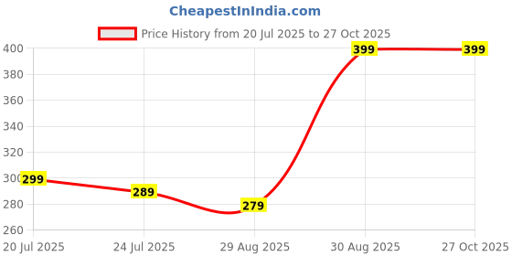 myntra.com PANASH Gold-Plated Stone Studded Lotus Shaped Rakhi With Ceramic Mug & Roli Chawal panash Price History Graph from 20 Jul 2025 to 27 Oct 2025