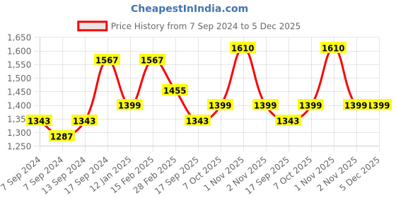 myntra.com PANASH Gold-Plated Stone Studded Necklace With Earrings panash Price History Graph from 7 Sep 2024 to 5 Dec 2025
