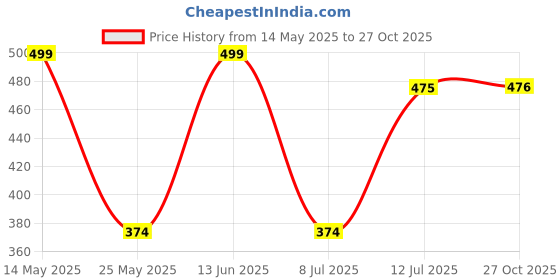 myntra.com PANASH Gold-Plated Stone Studded Pearl Pendant With Earrings panash Price History Graph from 14 May 2025 to 27 Oct 2025