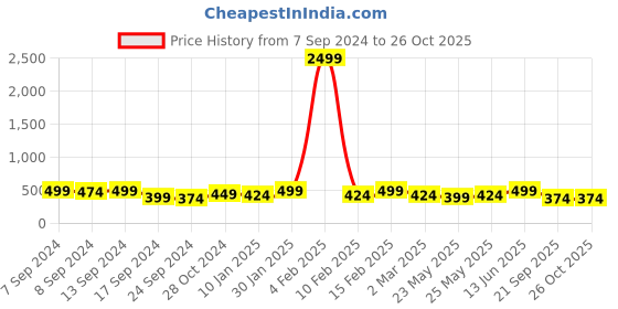 myntra.com PANASH Gold-Plated Stone Studded Pendant Chain panash Price History Graph from 7 Sep 2024 to 26 Oct 2025