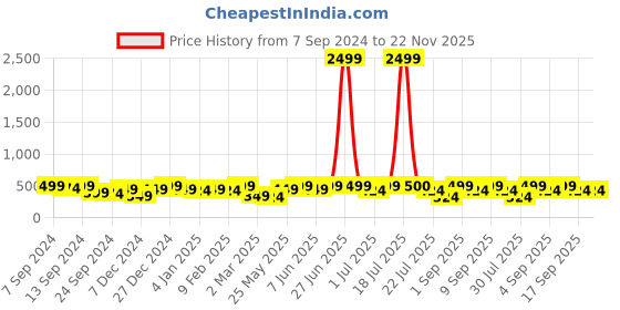 myntra.com PANASH Gold-Plated Stone-Studded Pendant with Chain panash Price History Graph from 7 Sep 2024 to 22 Nov 2025