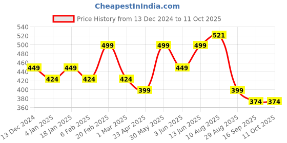myntra.com PANASH Gold-Plated Stone-Studded Pendant with Chain panash Price History Graph from 13 Dec 2024 to 10 Oct 2025