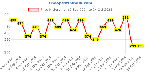 myntra.com PANASH Gold-Plated Stone-Studded Pendant with Chain panash Price History Graph from 7 Sep 2024 to 14 Oct 2025