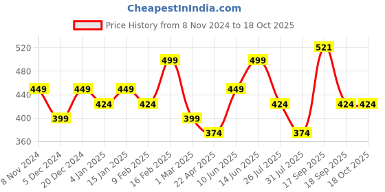 myntra.com PANASH Gold-Plated Stone-Studded Pendant with Chain panash Price History Graph from 8 Nov 2024 to 18 Oct 2025