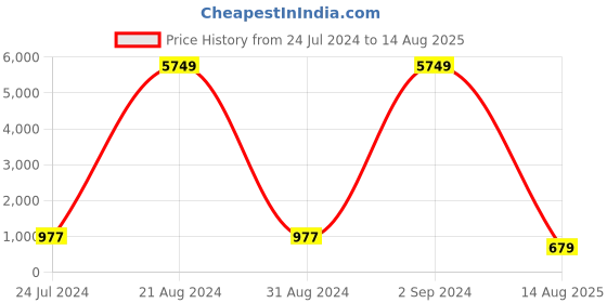 myntra.com PANASH Gold-Plated Stone-Studded Rakhi With Cushion & Roli Chawal panash Price History Graph from 24 Jul 2024 to 14 Aug 2025