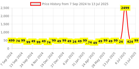 myntra.com PANASH Gold-Plated Stone-Studded Teardrop Shaped Drop Earrings panash Price History Graph from 7 Sep 2024 to 13 Jul 2025