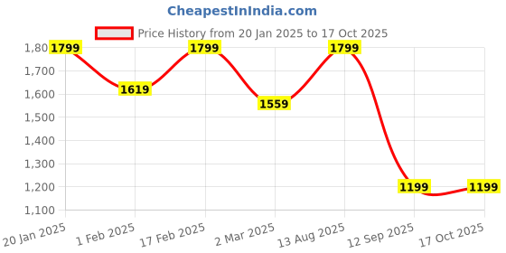 myntra.com PANASH Gold-Plated Stone Studded Temple Jewellery Set panash Price History Graph from 20 Jan 2025 to 16 Oct 2025