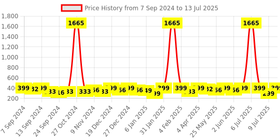 myntra.com PANASH Gold-Plated Stone-Studded Triangular Shaped Drop Earrings panash Price History Graph from 7 Sep 2024 to 13 Jul 2025