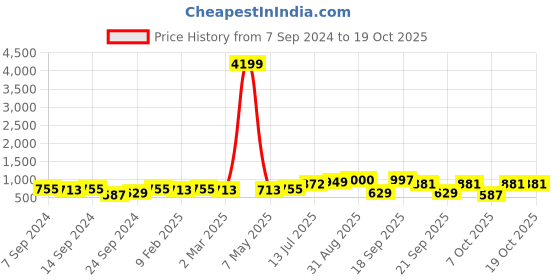 myntra.com PANASH Gold-Plated Stones Studded & Beaded Jewellery Set panash Price History Graph from 7 Sep 2024 to 18 Oct 2025