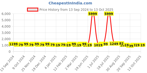 myntra.com PANASH Gold-Plated Stones-Studded & Beaded Jewellery Set panash Price History Graph from 13 Sep 2024 to 12 Oct 2025