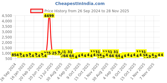 myntra.com PANASH Gold Plated Stones Studded & Beaded Jewellery Set panash Price History Graph from 26 Sep 2024 to 28 Nov 2025