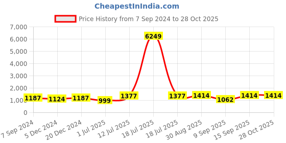 myntra.com PANASH Gold Plated Stones Studded & Beaded Jewellery Set panash Price History Graph from 7 Sep 2024 to 28 Oct 2025
