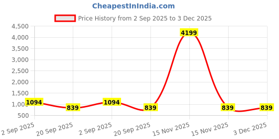 myntra.com PANASH Gold-Plated Stones-Studded & Beaded Jewellery Set panash Price History Graph from 2 Sep 2025 to 3 Dec 2025
