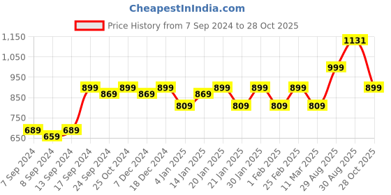 myntra.com PANASH Gold-Plated Stones Studded & Beaded Necklace And Earrings panash Price History Graph from 7 Sep 2024 to 28 Oct 2025