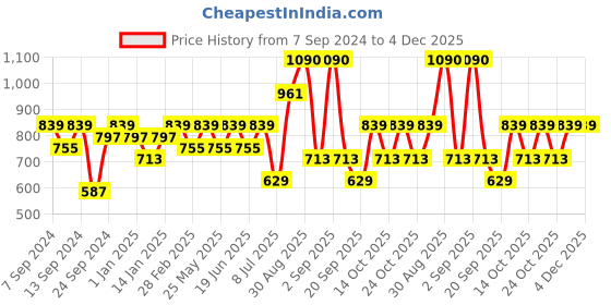 myntra.com PANASH Gold-Plated Stones-Studded & Beaded Temple Jewellery Set panash Price History Graph from 7 Sep 2024 to 4 Dec 2025