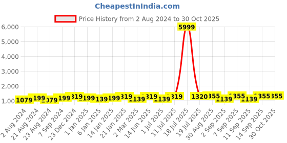 myntra.com PANASH Gold-Plated Stones-Studded & Beaded Temple Jewellery Set panash Price History Graph from 2 Aug 2024 to 30 Oct 2025