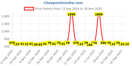 myntra.com PANASH Gold-Plated Stones Studded & Pearls Beaded Maang Tika panash Price History Graph from 13 Sep 2024 to 26 Nov 2025