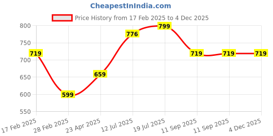 myntra.com PANASH Gold-Plated Stones-Studded Jewellery Set panash Price History Graph from 17 Feb 2025 to 4 Dec 2025