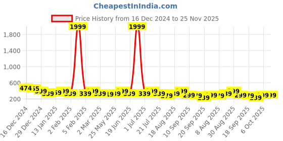myntra.com PANASH Gold-Plated Teardrop Shaped Chunky Drop Earrings panash Price History Graph from 16 Dec 2024 to 25 Nov 2025