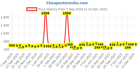 myntra.com PANASH Gold-Plated Temple Jewellery Set panash Price History Graph from 7 Sep 2024 to 14 Dec 2025
