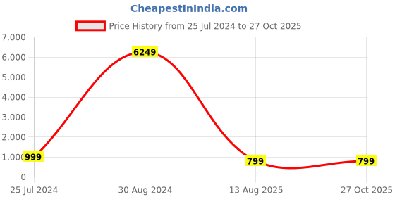 myntra.com PANASH Gold Plated Thread Rakhis With LED Pillow Gift Set & Roli Chawal panash Price History Graph from 25 Jul 2024 to 26 Oct 2025
