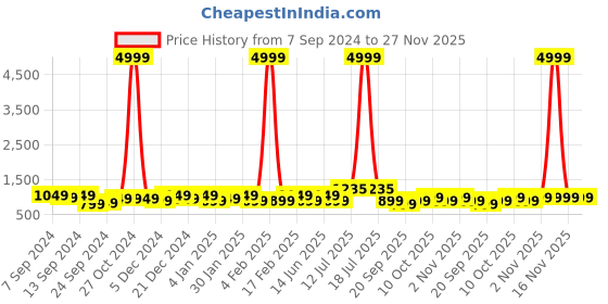 myntra.com PANASH Gold-Plated White & Red Handcrafted Kundan-Studded & Beaded Jewellery Set panash Price History Graph from 7 Sep 2024 to 27 Nov 2025