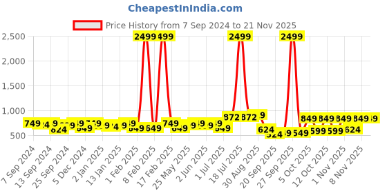 myntra.com PANASH Gold-Plated White & Red Pearl Studded & Beaded Handcrafted Jewellery Set panash Price History Graph from 7 Sep 2024 to 20 Nov 2025