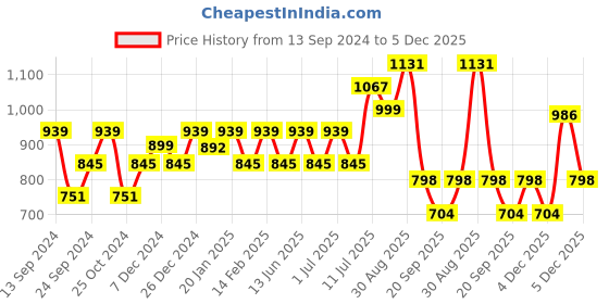 myntra.com PANASH Gold-Plated White & Red Stone-Studded & Pearl Beaded Jewellery Set panash Price History Graph from 13 Sep 2024 to 4 Dec 2025