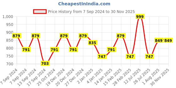 myntra.com PANASH Gold-Plated White Kundan Studded Jewellery Set panash Price History Graph from 7 Sep 2024 to 28 Nov 2025
