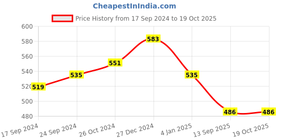 myntra.com PANASH Gold-Plated White Pearls Beaded Handcrafted Jewellery Set panash Price History Graph from 17 Sep 2024 to 19 Oct 2025