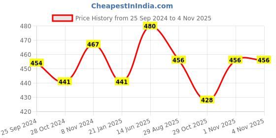 myntra.com PANASH Gold-Plated White Stone Studded Maang Tikka & Earring Set panash Price History Graph from 25 Sep 2024 to 1 Nov 2025