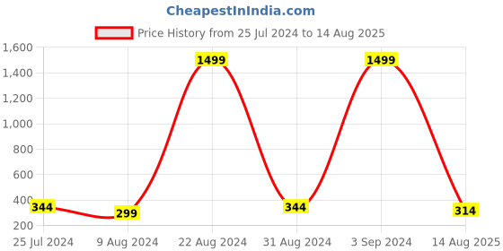 myntra.com PANASH Gold-Plated Yellow Pearls BRO Rakhi With Gift Stand panash Price History Graph from 25 Jul 2024 to 14 Aug 2025