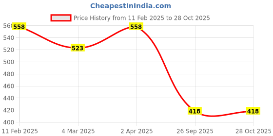 myntra.com PANASH Gold-Plated& Pink Cubic Zirconia Stone-Studded Mangalsutra With Earrings panash Price History Graph from 11 Feb 2025 to 27 Oct 2025