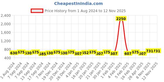 myntra.com PANASH Gold-Toned & Black Dome Shaped Gold-Plated Hand Painted Drop Earrings panash Price History Graph from 1 Aug 2024 to 10 Nov 2025