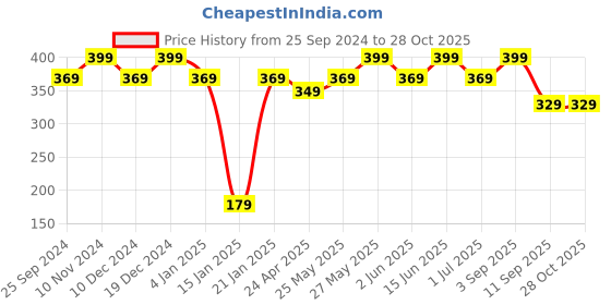 myntra.com PANASH Gold-Toned & Green Contemporary Drop Earrings panash Price History Graph from 25 Sep 2024 to 28 Oct 2025
