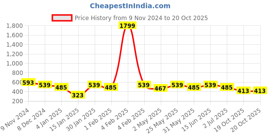 myntra.com PANASH Gold-Toned & Green Contemporary Drop Earrings panash Price History Graph from 9 Nov 2024 to 20 Oct 2025