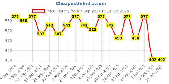 myntra.com PANASH Gold-Toned & Green Crescent Shaped Drop Earrings panash Price History Graph from 7 Sep 2024 to 13 Oct 2025