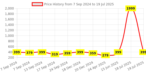 myntra.com PANASH Gold-Toned & Green Dome Shaped Jhumkas Earrings panash Price History Graph from 7 Sep 2024 to 15 Jun 2025