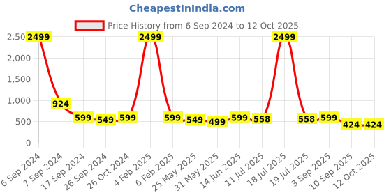 myntra.com PANASH Gold-Toned & Green Geometric Handpainted Drop Earrings panash Price History Graph from 6 Sep 2024 to 12 Oct 2025