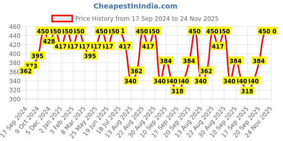 myntra.com PANASH Gold-Toned & Green Square Drop Earrings panash Price History Graph from 17 Sep 2024 to 24 Nov 2025