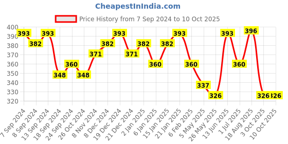 myntra.com PANASH Gold-Toned & Red Crescent Shaped Chandbalis panash Price History Graph from 7 Sep 2024 to 9 Oct 2025