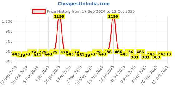 myntra.com PANASH Gold-Toned & Red Dome Shaped Drop Earrings panash Price History Graph from 17 Sep 2024 to 12 Oct 2025