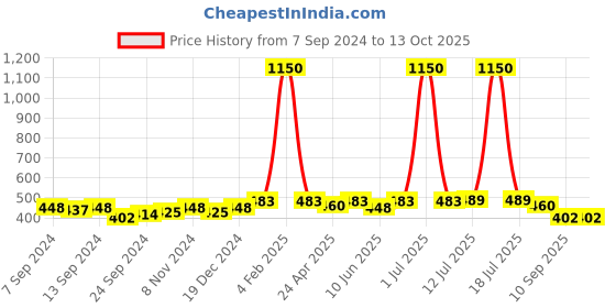 myntra.com PANASH Gold-Toned & Red Dome Shaped Jhumkas panash Price History Graph from 7 Sep 2024 to 13 Oct 2025