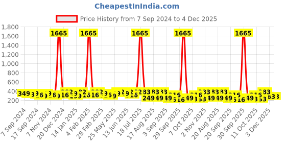 myntra.com PANASH Gold-Toned & Red Floral Drop Earrings panash Price History Graph from 7 Sep 2024 to 4 Dec 2025
