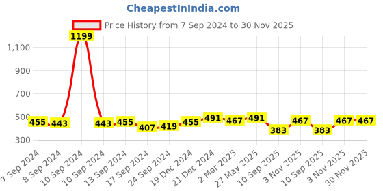 myntra.com PANASH Gold-Toned & Sea Green Circular Studs panash Price History Graph from 7 Sep 2024 to 29 Nov 2025