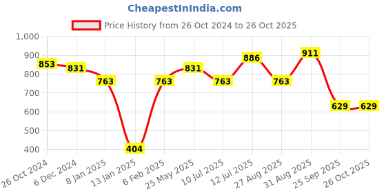 myntra.com PANASH Gold-Toned & Turquoise Blue Crescent Shaped Gold-Plated & Handcrafted Chandbalis panash Price History Graph from 26 Oct 2024 to 26 Oct 2025