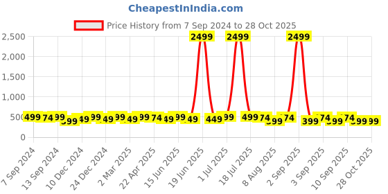 myntra.com PANASH Gold-Toned & White Classic Drop Earrings panash Price History Graph from 7 Sep 2024 to 28 Oct 2025