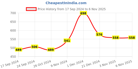 myntra.com PANASH Gold-Toned & White Floral Tasselled Drop Earrings panash Price History Graph from 17 Sep 2024 to 6 Nov 2025
