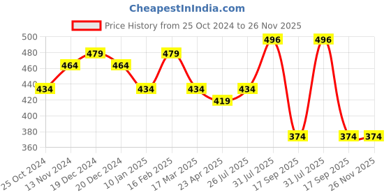 myntra.com PANASH Gold-Toned & White Stone-Studded Mangalsutra & Earrings Set panash Price History Graph from 25 Oct 2024 to 25 Nov 2025